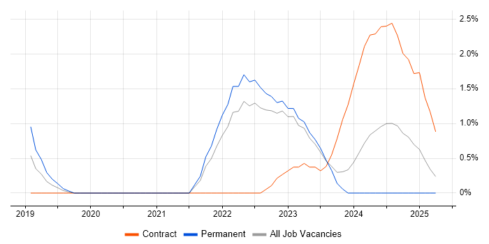 Job vacancy trend for Backlog Prioritisation in Warwick