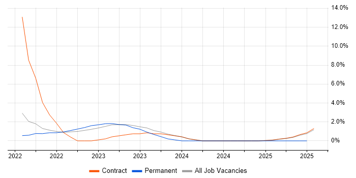 Job vacancy trend for Backlog Refinement in Warwick