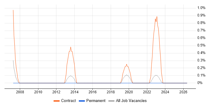 Backup Consultant job vacancy trend in Warwick