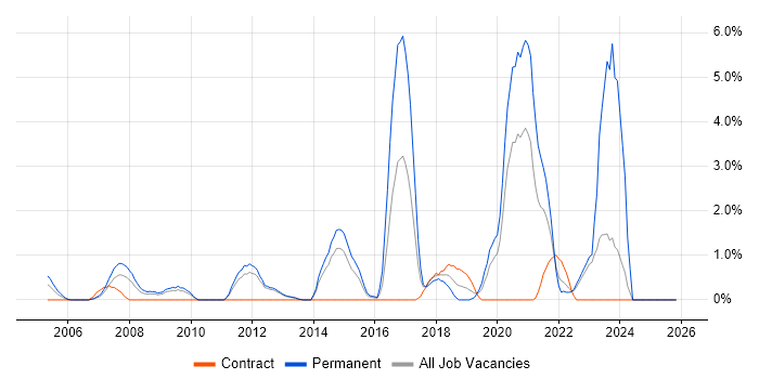 Bash job vacancy trend in Warwick