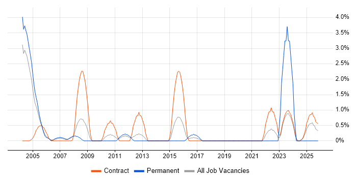 Batch Processing job vacancy trend in Warwick