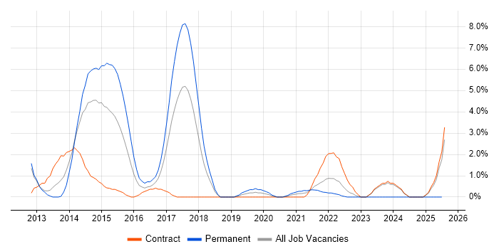 Job vacancy trend for BDD in Warwick