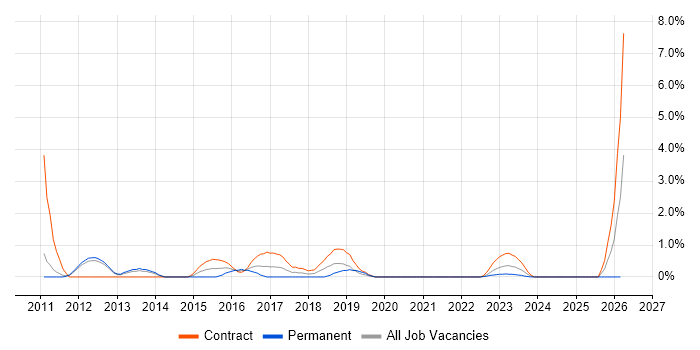 Behavioural Change job vacancy trend in Warwick