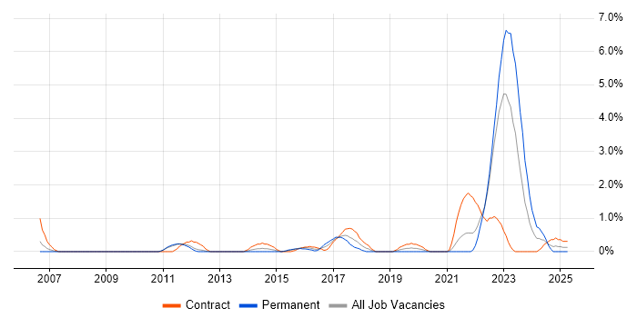 Job vacancy trend for Benchmarking in Warwick