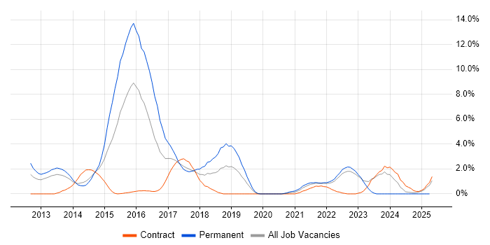 Job vacancy trend for Big Data in Warwick Job vacancy trend for Big Data in Warwick