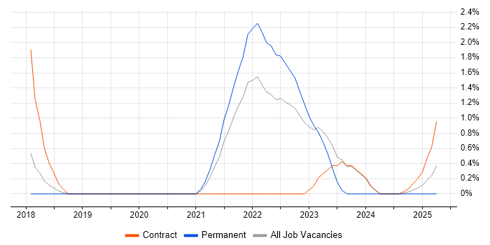 Job vacancy trend for BigQuery in Warwick