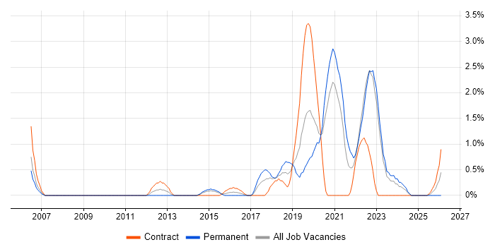 Bill of Materials job vacancy trend in Warwick
