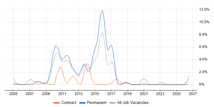 Billing job vacancy trend in Warwick