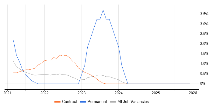BitLocker job vacancy trend in Warwick