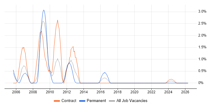 Blackberry job vacancy trend in Warwick