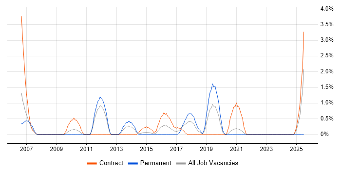 Job vacancy trend for Blue Coat in Warwick
