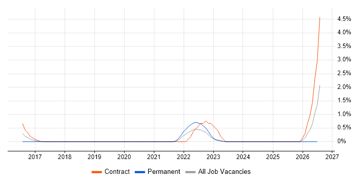 Blue Prism job vacancy trend in Warwick