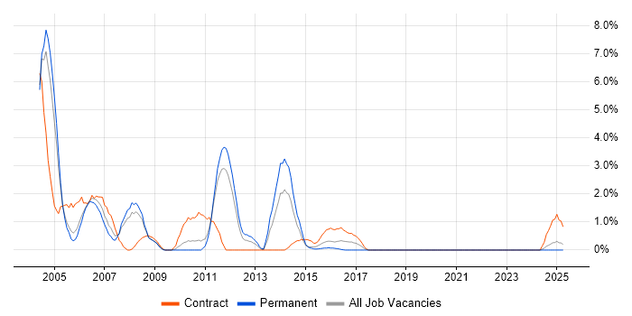Job vacancy trend for BMC PATROL in Warwick