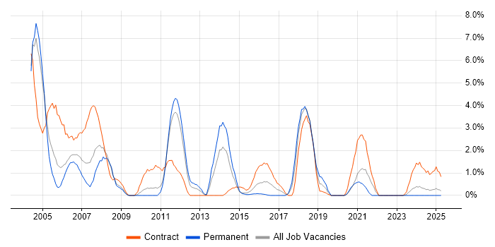 Job vacancy trend for BMC in Warwick