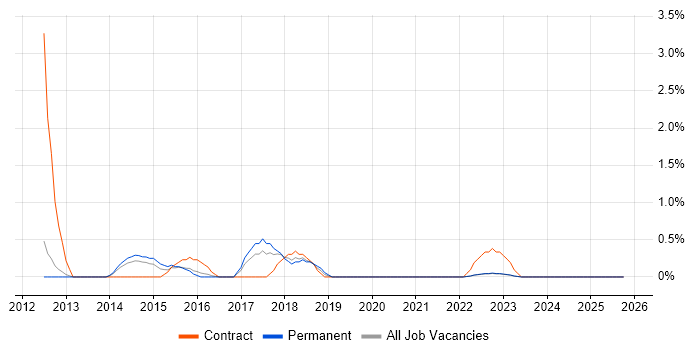 BPMN job vacancy trend in Warwick
