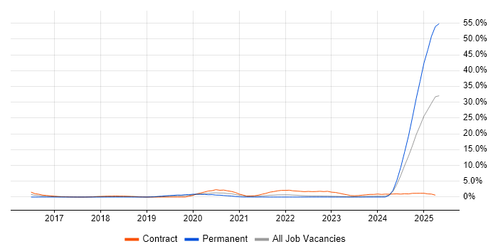 Job vacancy trend for BPSS Clearance in Warwick