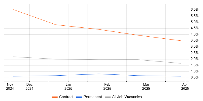 Job vacancy trend for Broadcom in Warwick