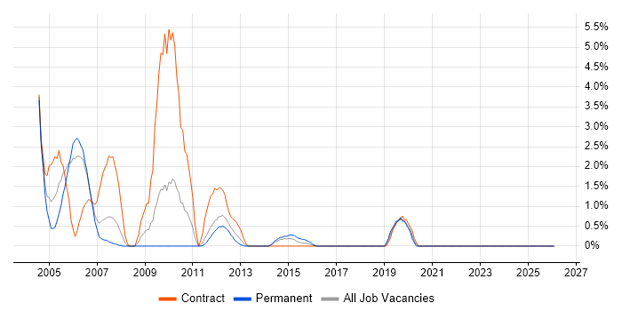 Brocade job vacancy trend in Warwick