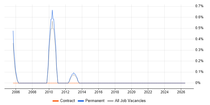 Budget Control job vacancy trend in Warwick
