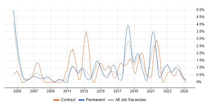Job vacancy trend for Budget Management in Warwick Job vacancy trend for Budget Management in Warwick