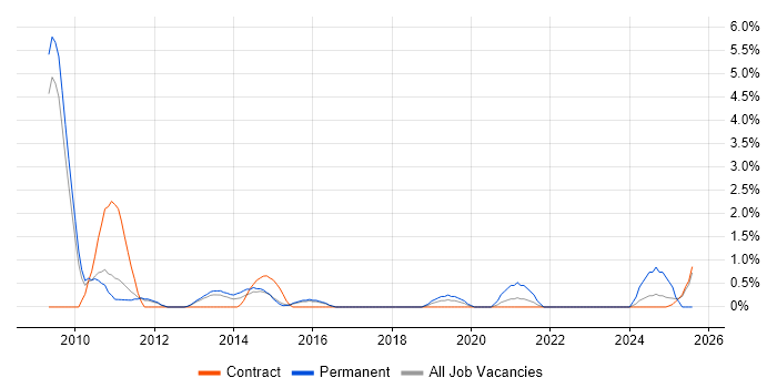 Job vacancy trend for Budget Responsibility in Warwick