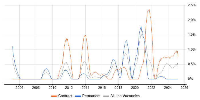 Job vacancy trend for Budgeting and Forecasting in Warwick