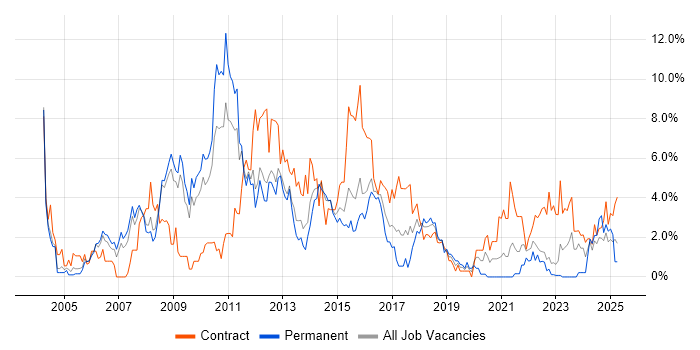 Job vacancy trend for Business Analysis in Warwick