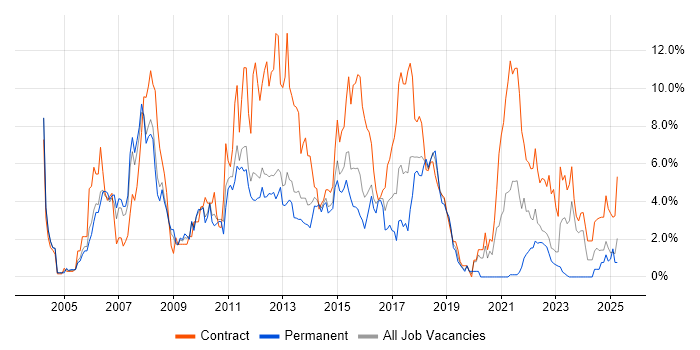 Job vacancy trend for Business Analyst in Warwick Job vacancy trend for Business Analyst in Warwick