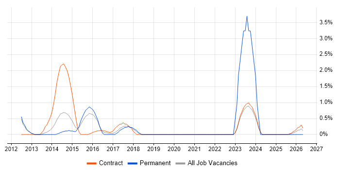 Business Analytics job vacancy trend in Warwick
