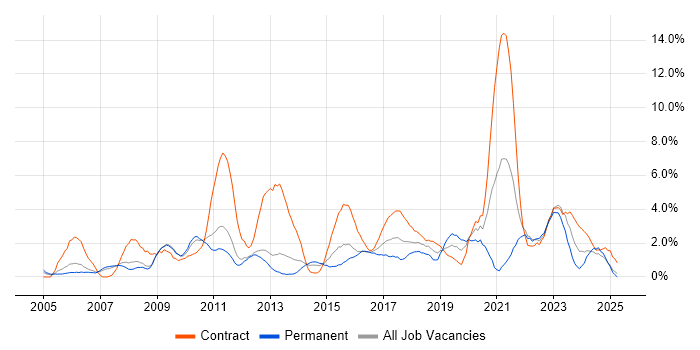 Job vacancy trend for Business Case in Warwick