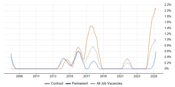 Job vacancy trend for Business Change Management in Warwick