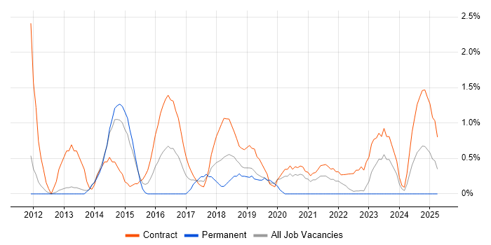 Job vacancy trend for Business Change Manager in Warwick Job vacancy trend for Business Change Manager in Warwick