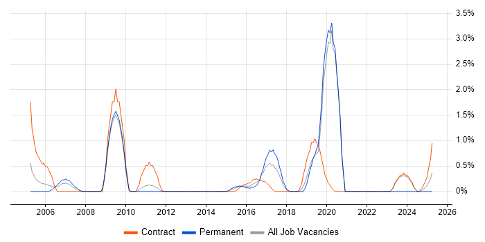 Job vacancy trend for Business Continuity Planning in Warwick