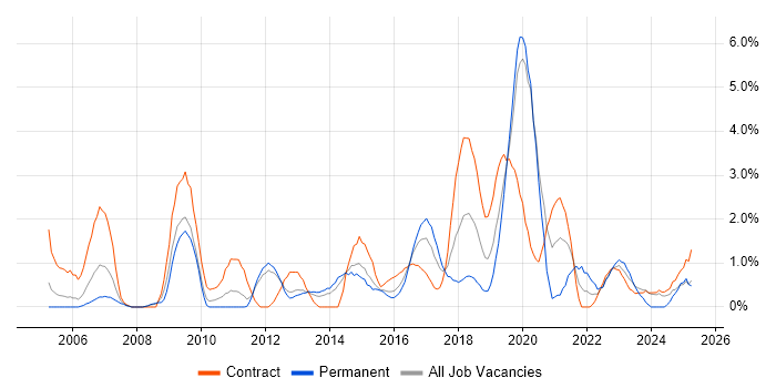 Job vacancy trend for Business Continuity in Warwick