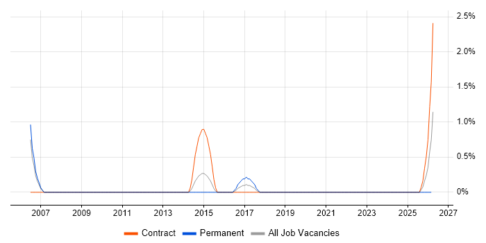 Business Information Analyst job vacancy trend in Warwick