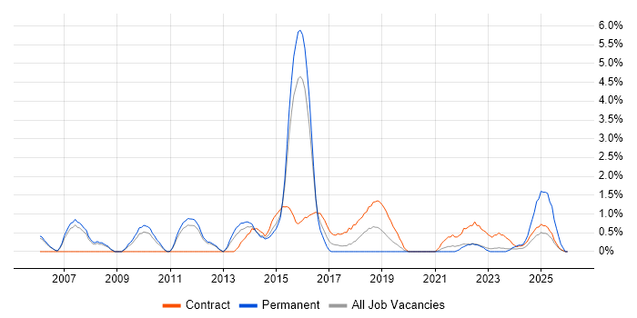 Business Intelligence Developer job vacancy trend in Warwick