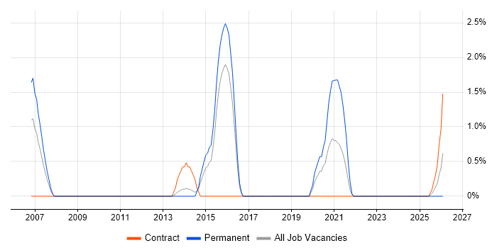 Business Intelligence Lead job vacancy trend in Warwick