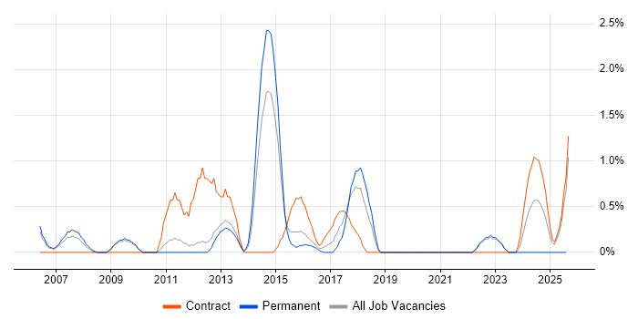 Job vacancy trend for Business Process Improvement in Warwick