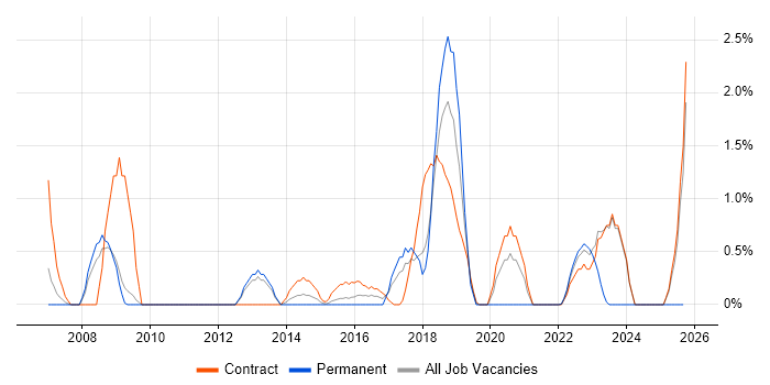 Business Process Mapping job vacancy trend in Warwick