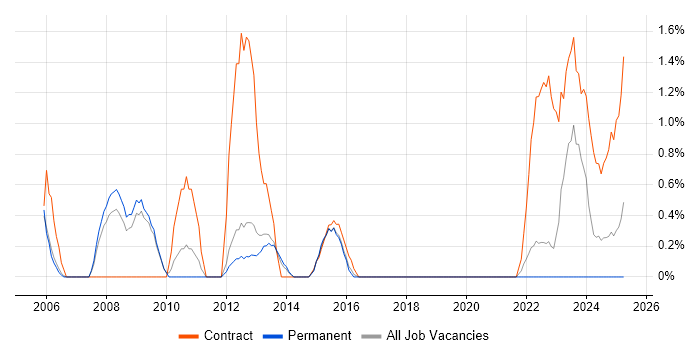 Job vacancy trend for Business Process Modelling in Warwick