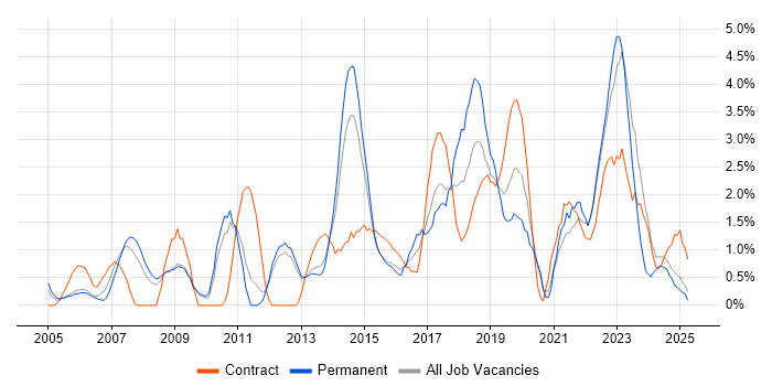 Job vacancy trend for Business Strategy in Warwick