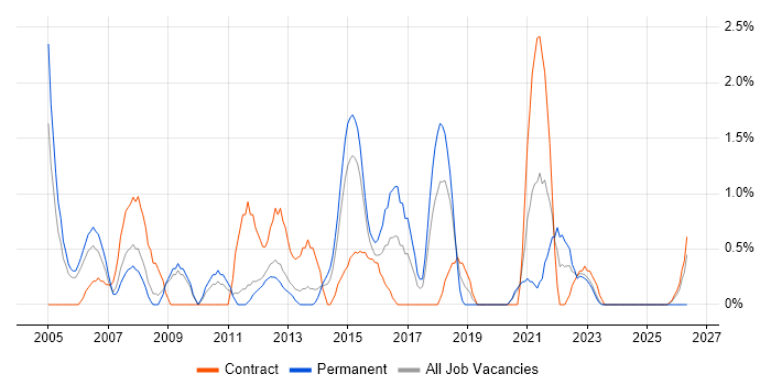 Business Systems Analyst job vacancy trend in Warwick