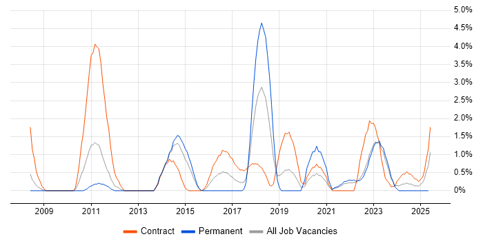 Job vacancy trend for Business Transformation in Warwick