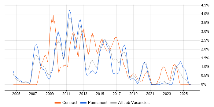 BusinessObjects job vacancy trend in Warwick
