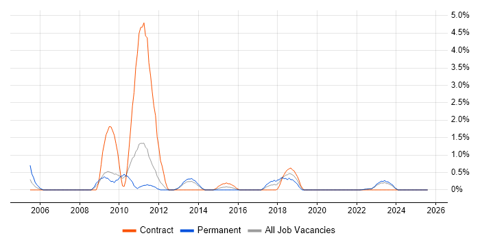 Job vacancy trend for Buyer in Warwick