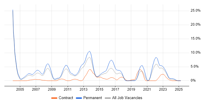 Job vacancy trend for C++ in Warwick