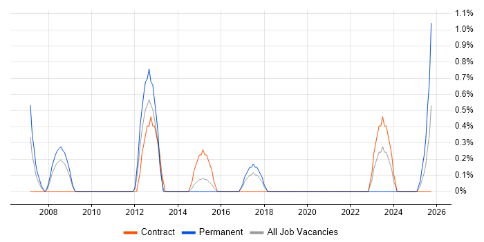 C Developer job vacancy trend in Warwick