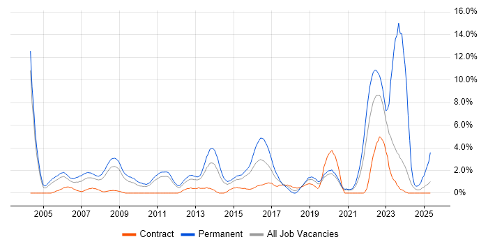 Job vacancy trend for C in Warwick Job vacancy trend for C in Warwick
