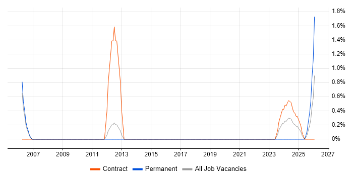 CAD Technician job vacancy trend in Warwick