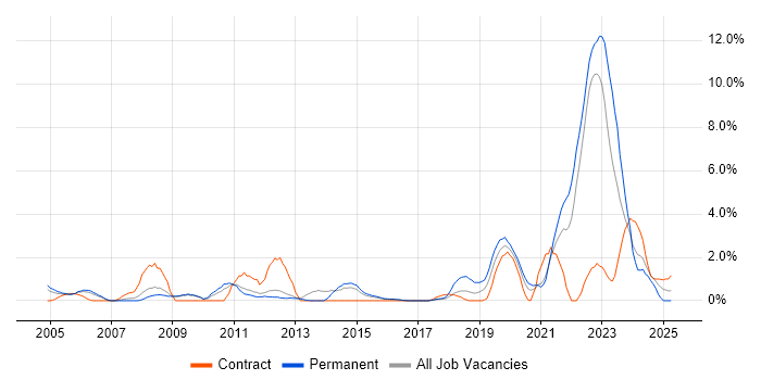 Job vacancy trend for CAD in Warwick